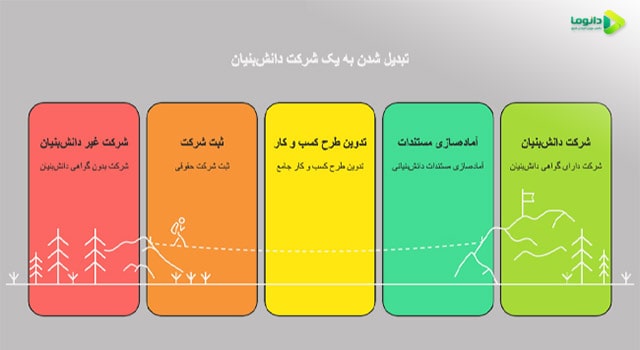 تبدیل شدن به شرکت دانش بنیان